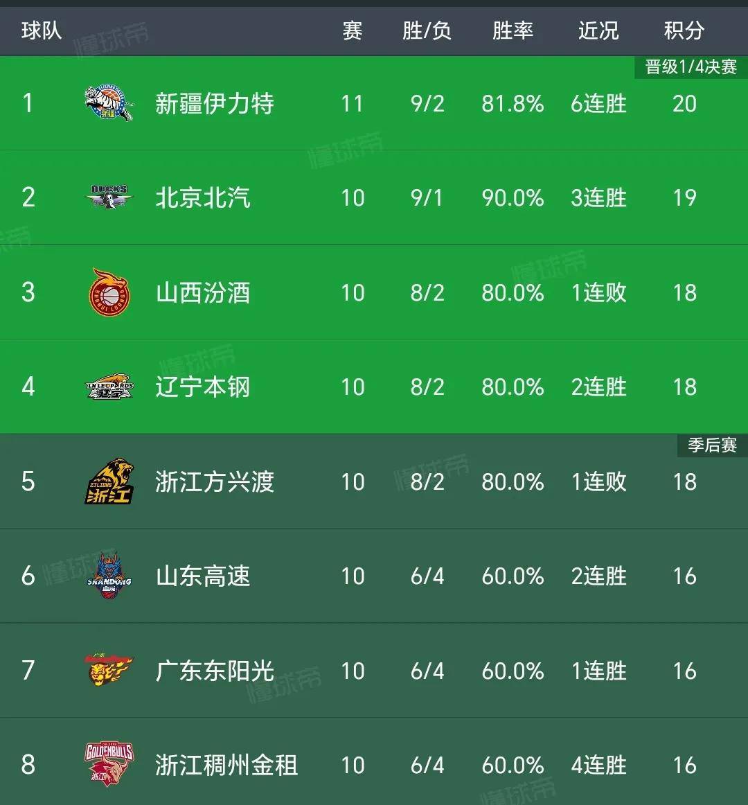 广州球队再胜天津，连胜记录不断增加