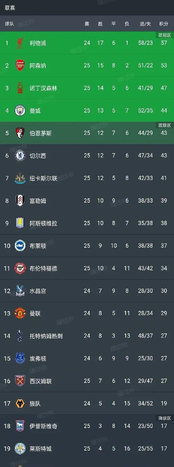 曼城连胜鸿沟拉大,蓝月亮称霸英格兰足坛的简单介绍 曼城连胜鸿沟拉大,蓝月亮称霸英格兰足坛的简单介绍